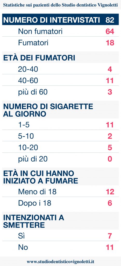 Statistiche fumatori Verona